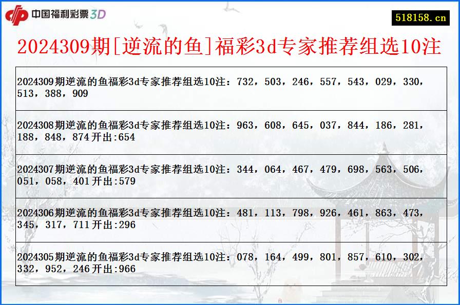 2024309期[逆流的鱼]福彩3d专家推荐组选10注