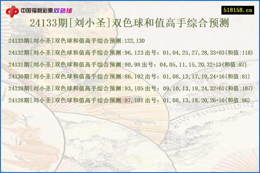 24133期[刘小圣]双色球和值高手综合预测