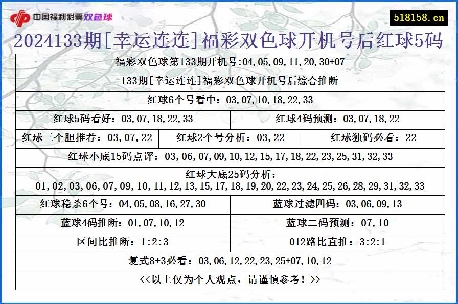 2024133期[幸运连连]福彩双色球开机号后红球5码