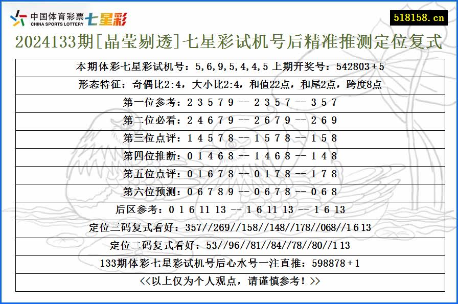 2024133期[晶莹剔透]七星彩试机号后精准推测定位复式