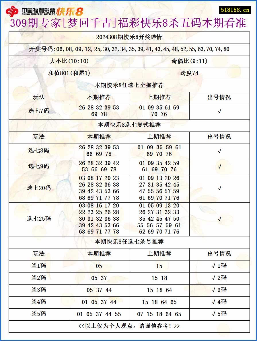 309期专家[梦回千古]福彩快乐8杀五码本期看准