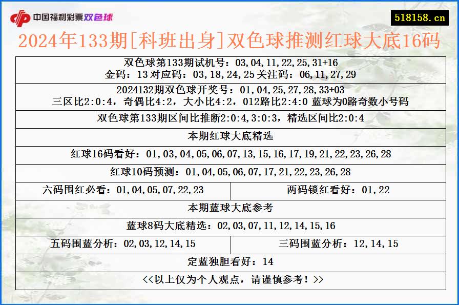 2024年133期[科班出身]双色球推测红球大底16码