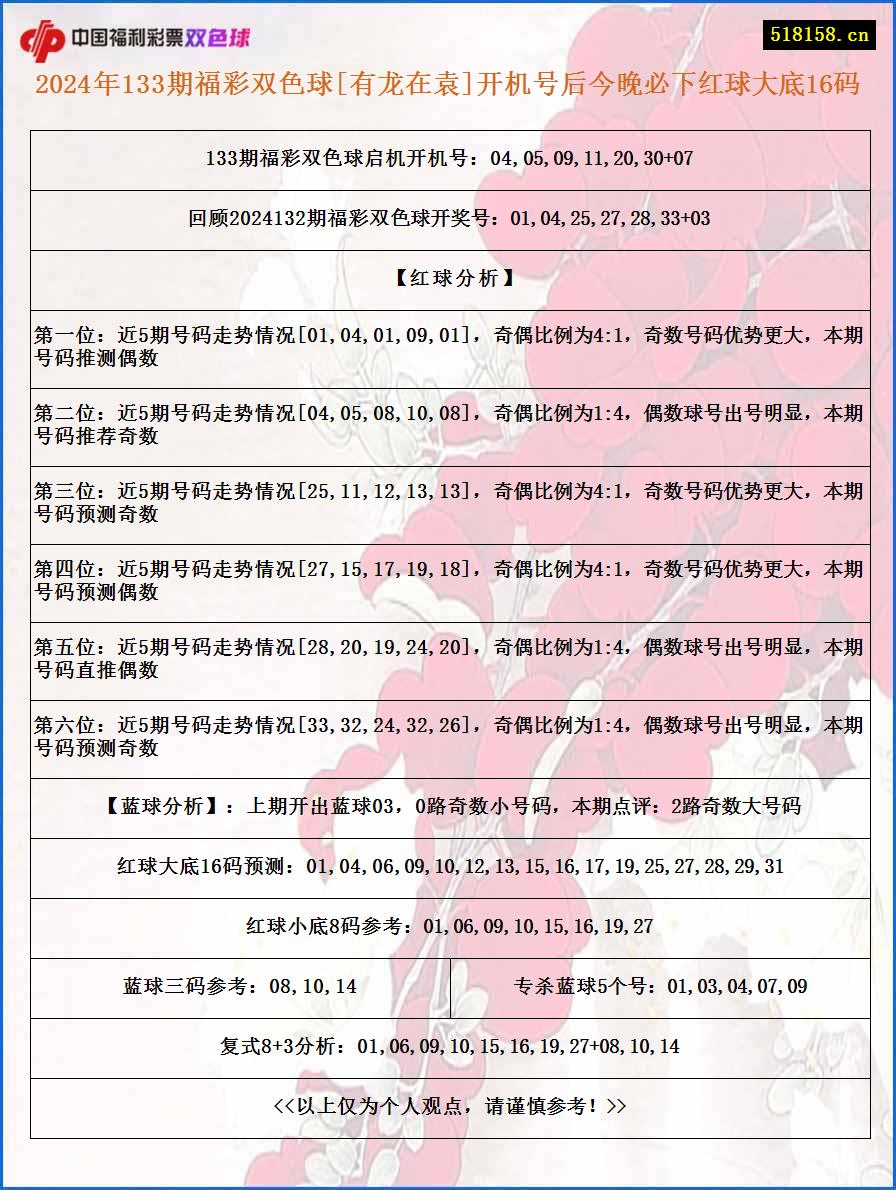 2024年133期福彩双色球[有龙在袁]开机号后今晚必下红球大底16码