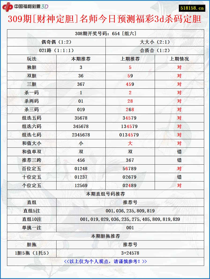 309期[财神定胆]名师今日预测福彩3d杀码定胆