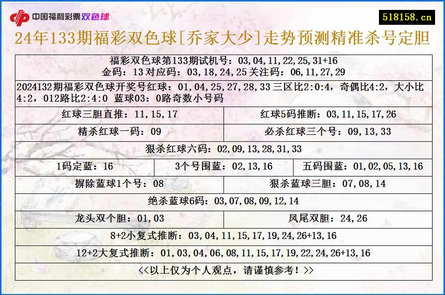 24年133期福彩双色球[乔家大少]走势预测精准杀号定胆