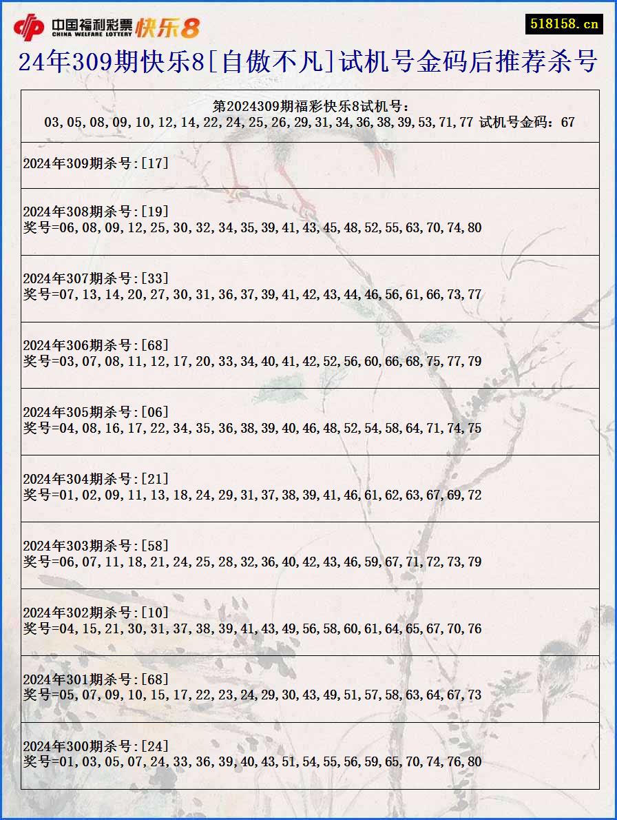 24年309期快乐8[自傲不凡]试机号金码后推荐杀号