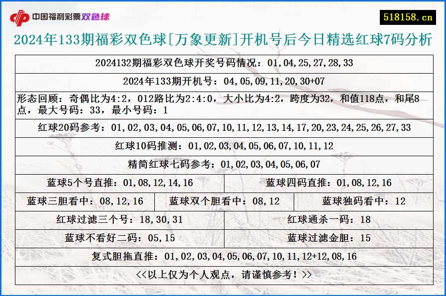 2024年133期福彩双色球[万象更新]开机号后今日精选红球7码分析