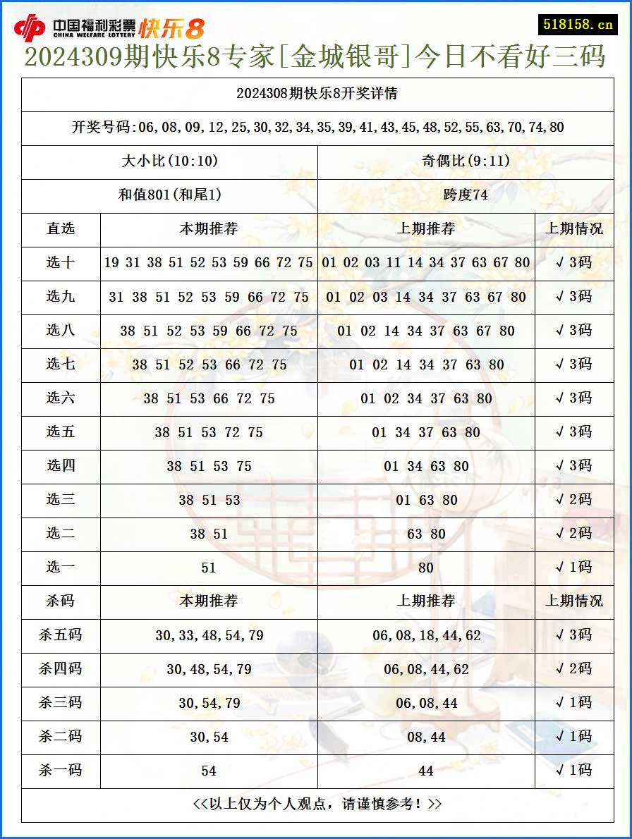 2024309期快乐8专家[金城银哥]今日不看好三码