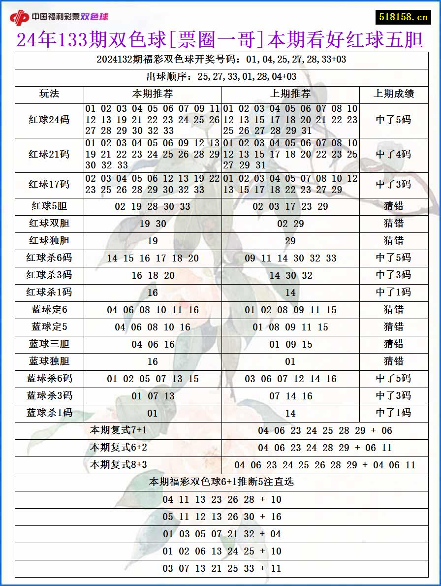 24年133期双色球[票圈一哥]本期看好红球五胆