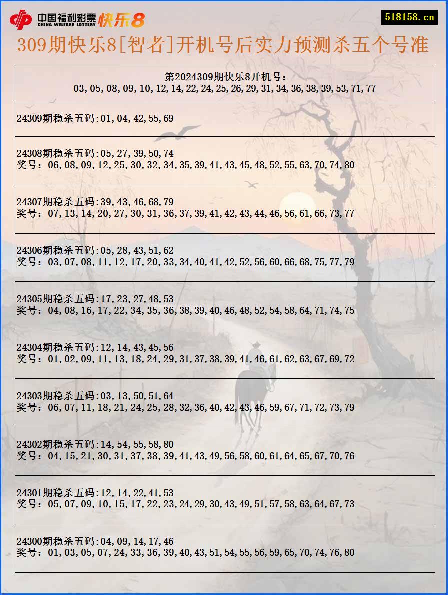 309期快乐8[智者]开机号后实力预测杀五个号准