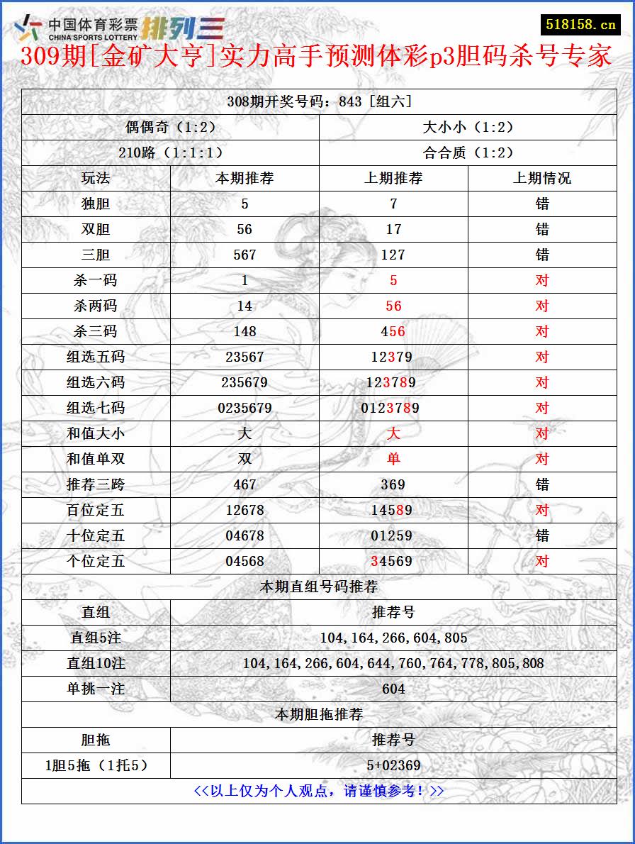 309期[金矿大亨]实力高手预测体彩p3胆码杀号专家