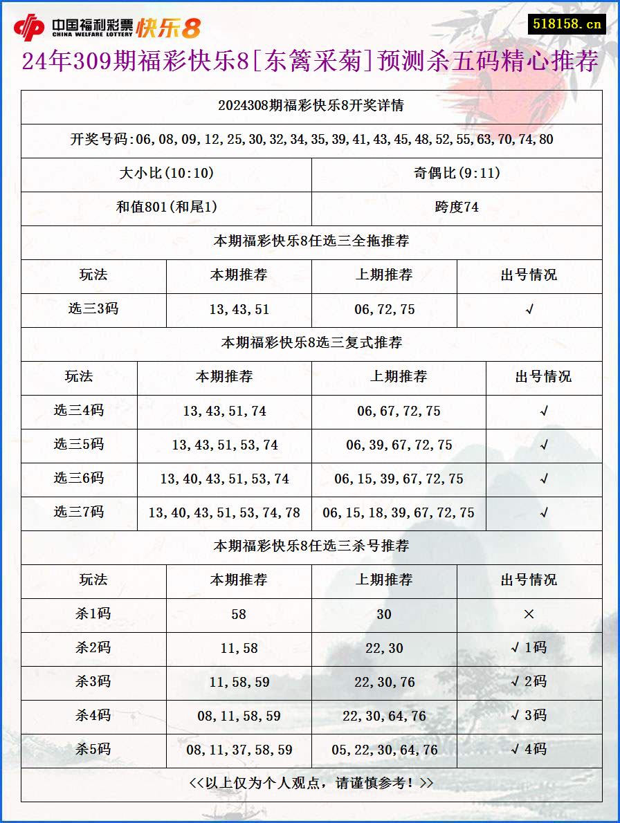 24年309期福彩快乐8[东篱采菊]预测杀五码精心推荐