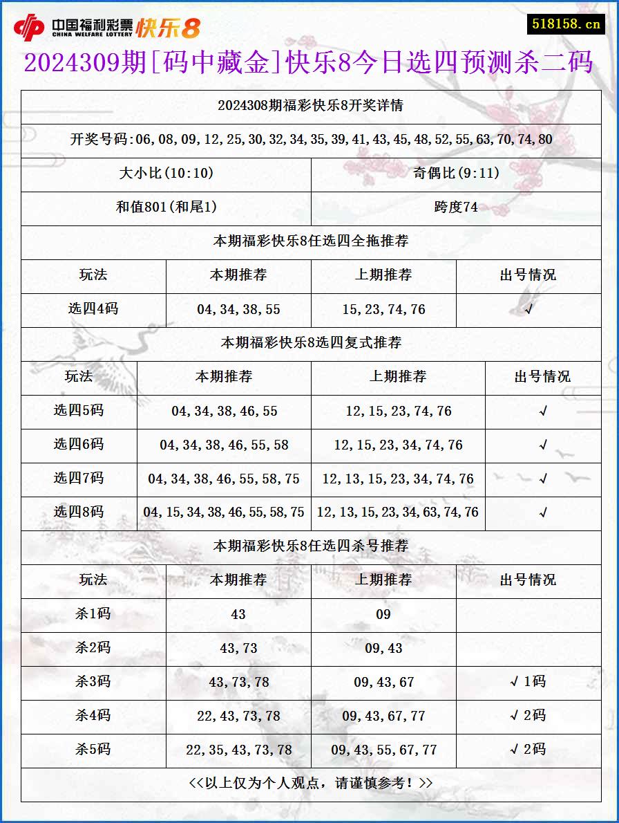 2024309期[码中藏金]快乐8今日选四预测杀二码