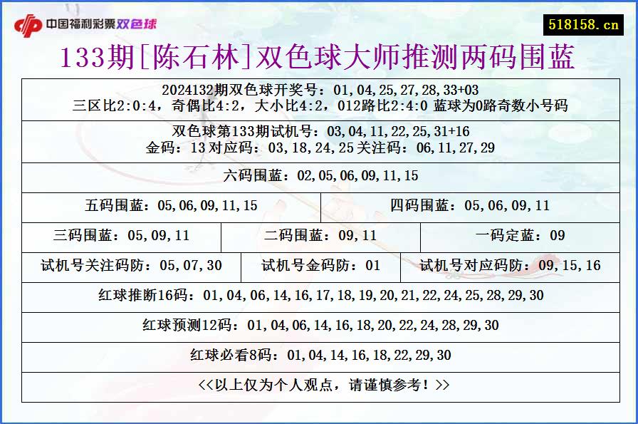 133期[陈石林]双色球大师推测两码围蓝