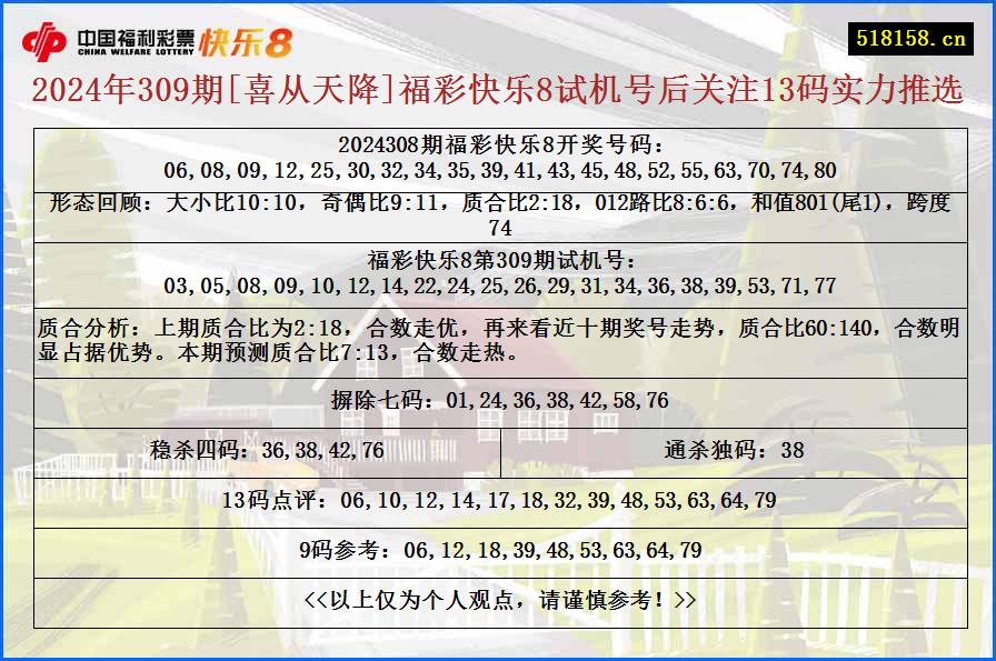 2024年309期[喜从天降]福彩快乐8试机号后关注13码实力推选