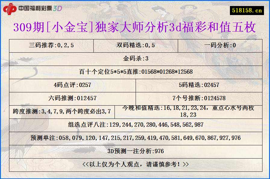 309期[小金宝]独家大师分析3d福彩和值五枚