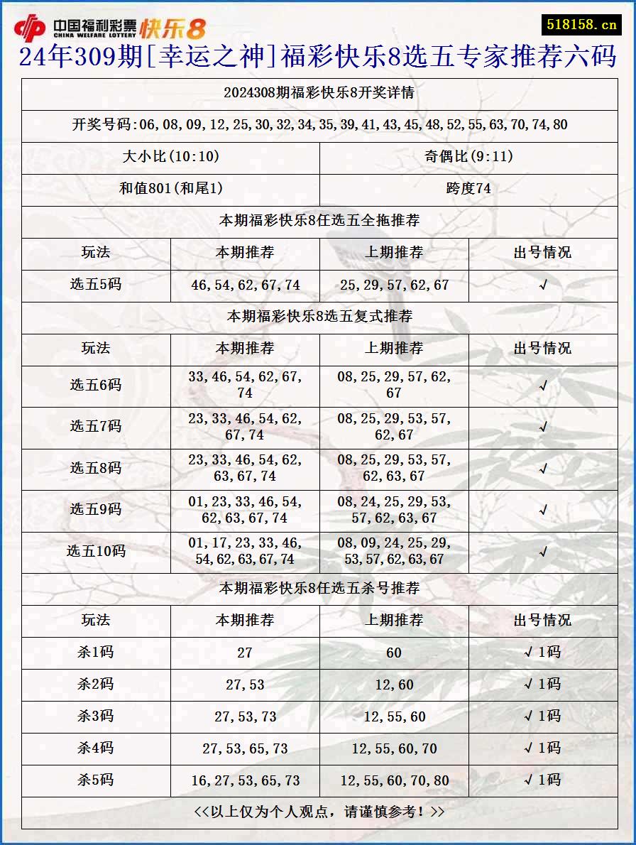 24年309期[幸运之神]福彩快乐8选五专家推荐六码