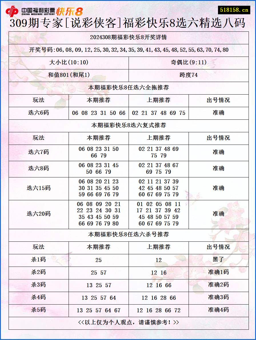 309期专家[说彩侠客]福彩快乐8选六精选八码