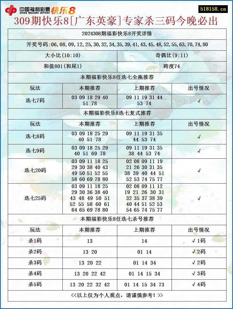 309期快乐8[广东英豪]专家杀三码今晚必出