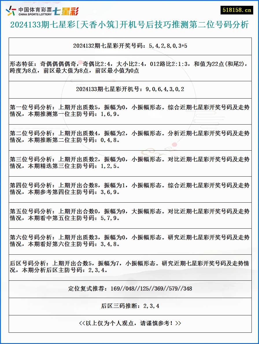 2024133期七星彩[天香小筑]开机号后技巧推测第二位号码分析