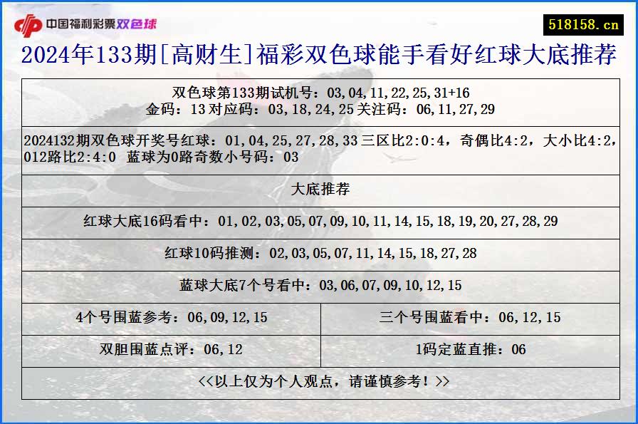 2024年133期[高财生]福彩双色球能手看好红球大底推荐