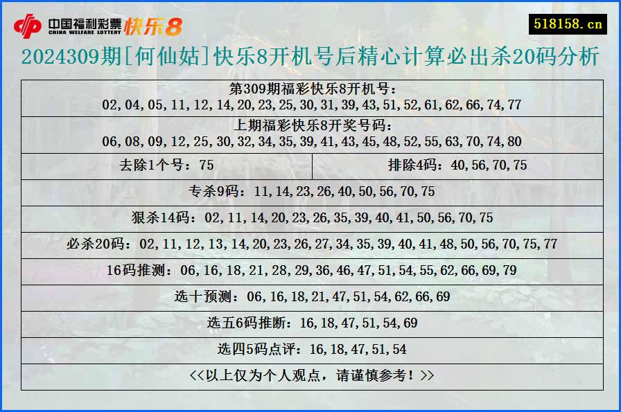 2024309期[何仙姑]快乐8开机号后精心计算必出杀20码分析