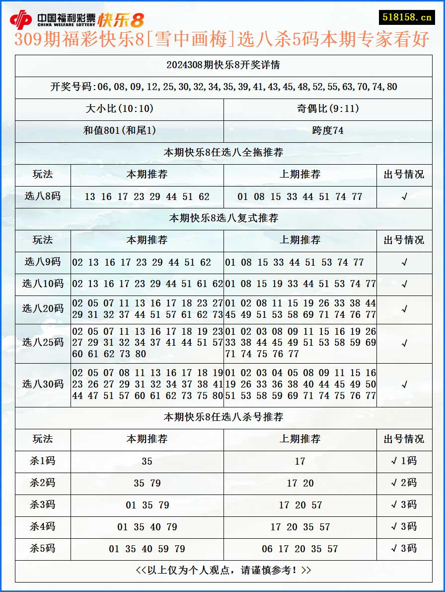 309期福彩快乐8[雪中画梅]选八杀5码本期专家看好