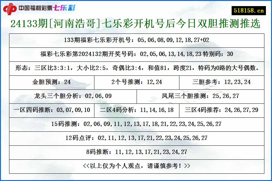 24133期[河南浩哥]七乐彩开机号后今日双胆推测推选