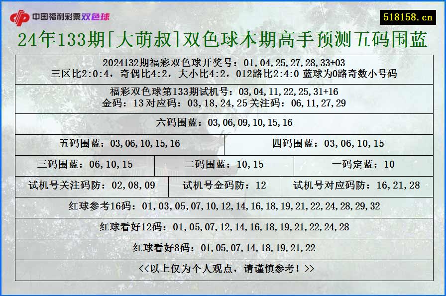 24年133期[大萌叔]双色球本期高手预测五码围蓝