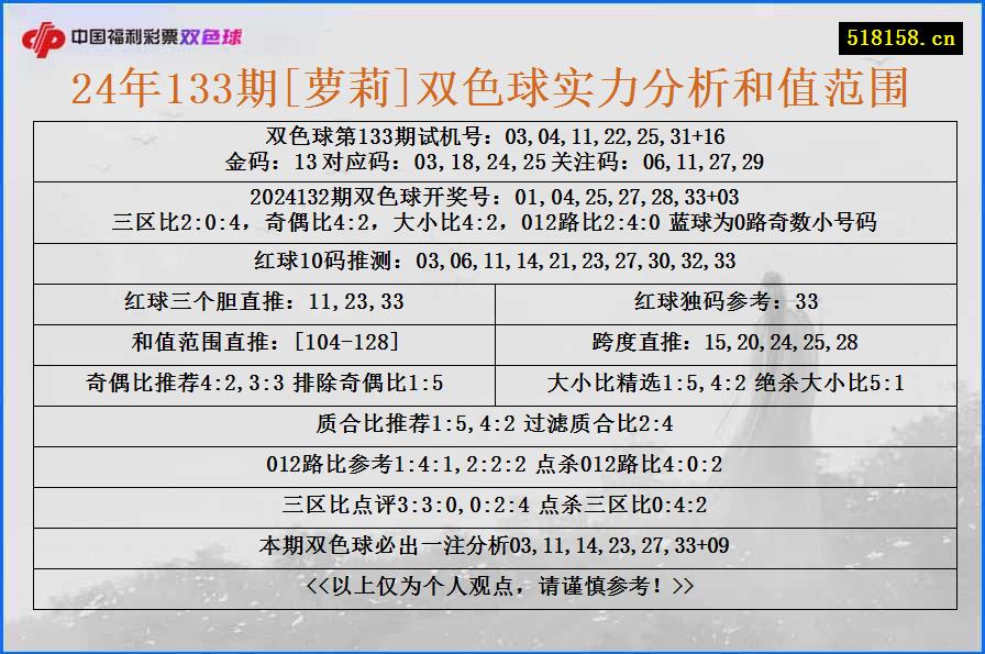 24年133期[萝莉]双色球实力分析和值范围