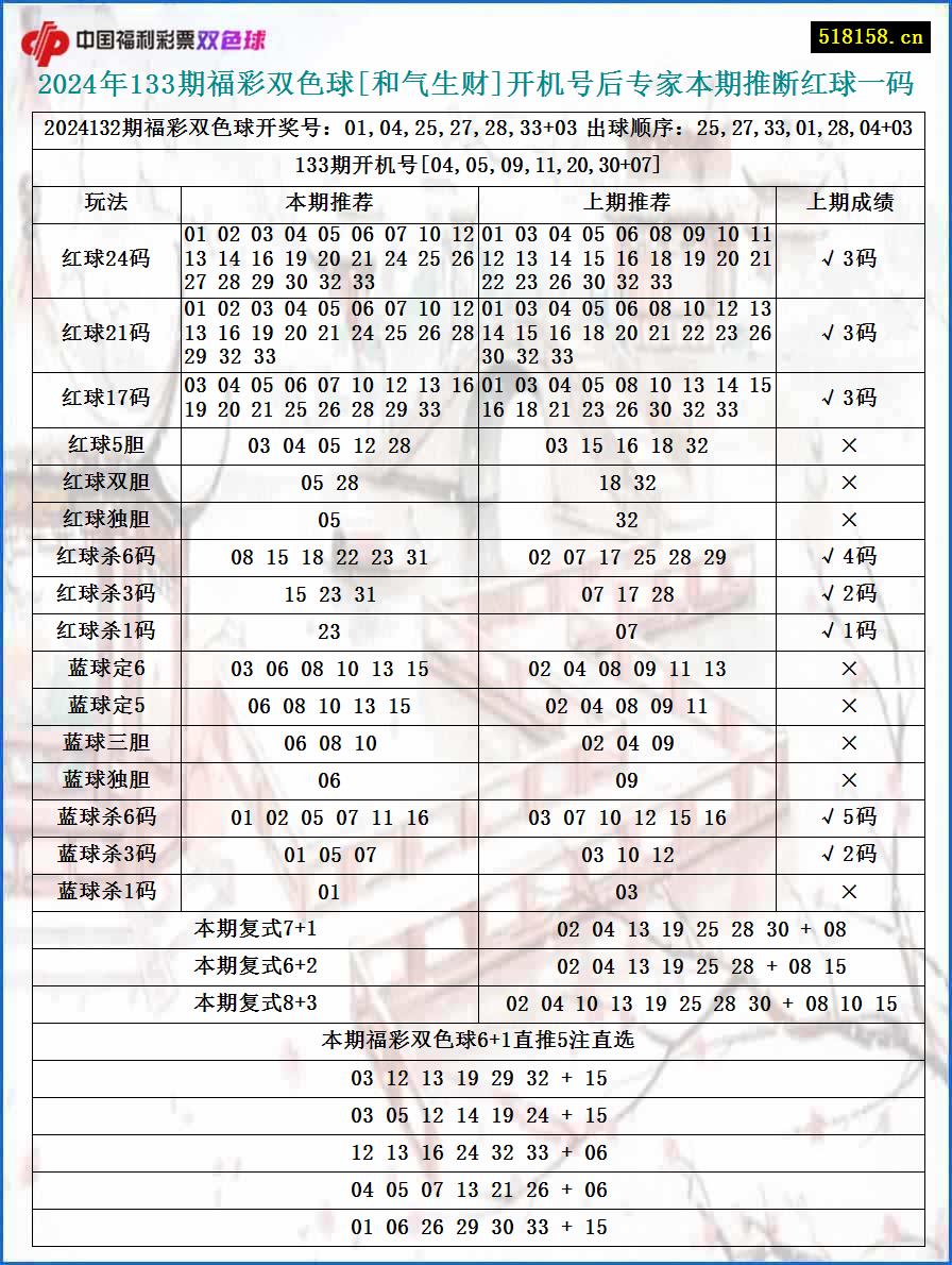 2024年133期福彩双色球[和气生财]开机号后专家本期推断红球一码