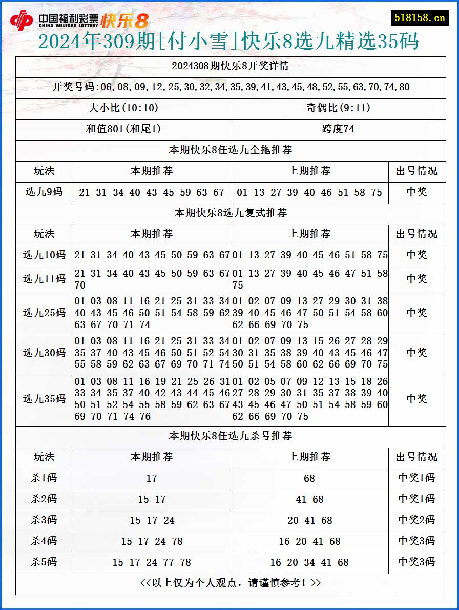 2024年309期[付小雪]快乐8选九精选35码