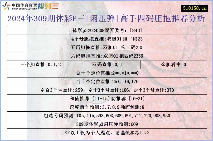 2024年309期体彩P三[闲压弹]高手四码胆拖推荐分析