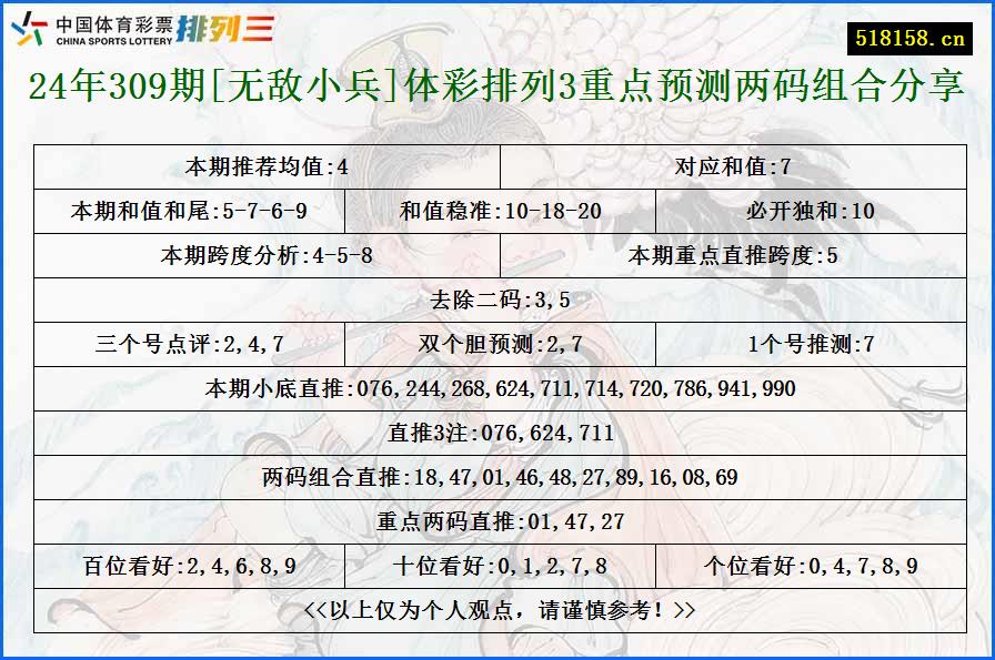 24年309期[无敌小兵]体彩排列3重点预测两码组合分享