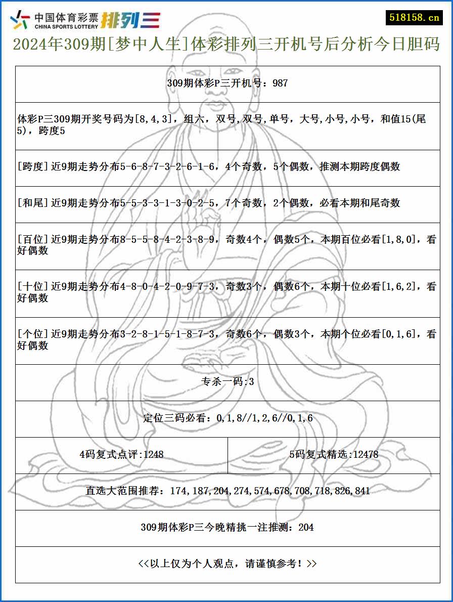 2024年309期[梦中人生]体彩排列三开机号后分析今日胆码