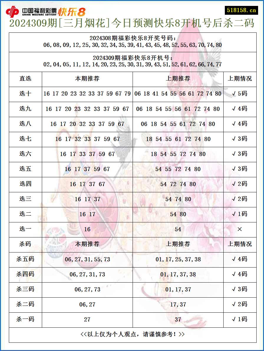 2024309期[三月烟花]今日预测快乐8开机号后杀二码