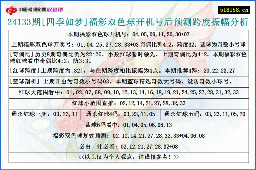 24133期[四季如梦]福彩双色球开机号后预测跨度振幅分析