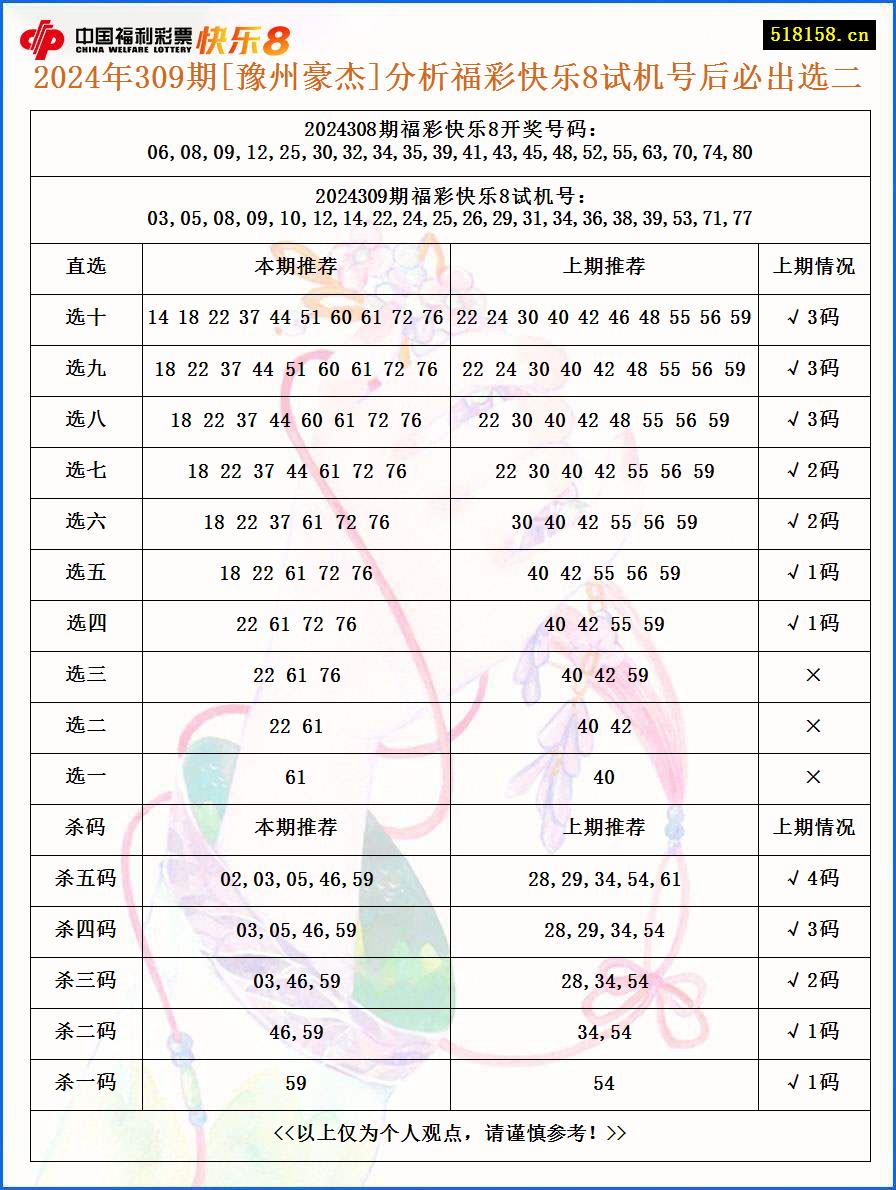 2024年309期[豫州豪杰]分析福彩快乐8试机号后必出选二