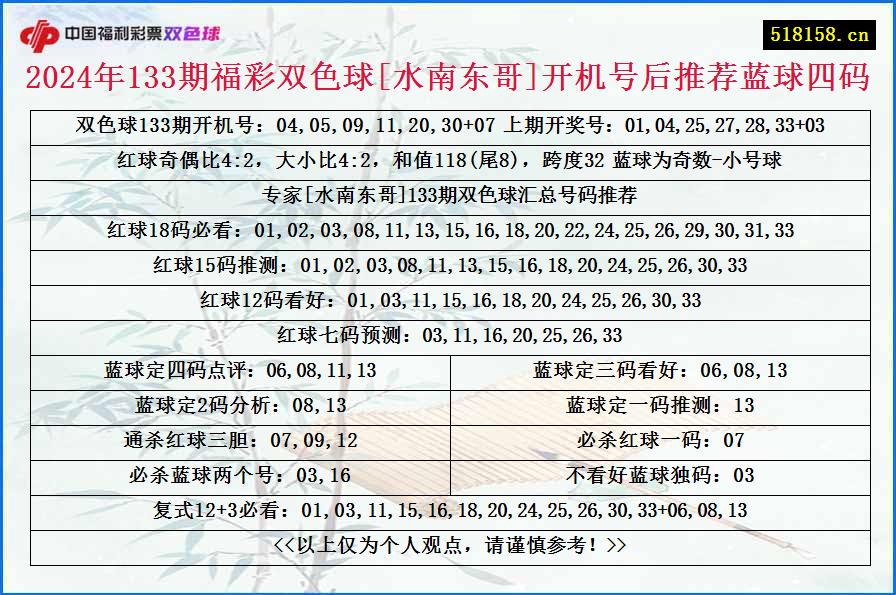 2024年133期福彩双色球[水南东哥]开机号后推荐蓝球四码