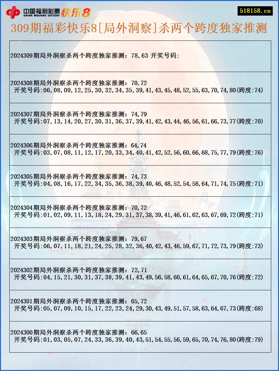 309期福彩快乐8[局外洞察]杀两个跨度独家推测