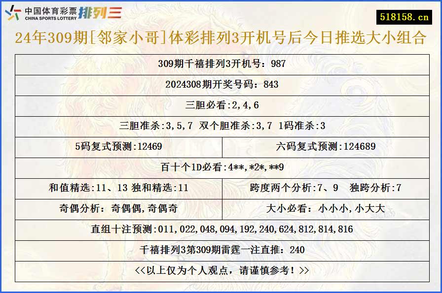 24年309期[邻家小哥]体彩排列3开机号后今日推选大小组合