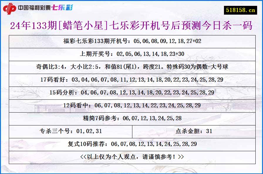 24年133期[蜡笔小星]七乐彩开机号后预测今日杀一码