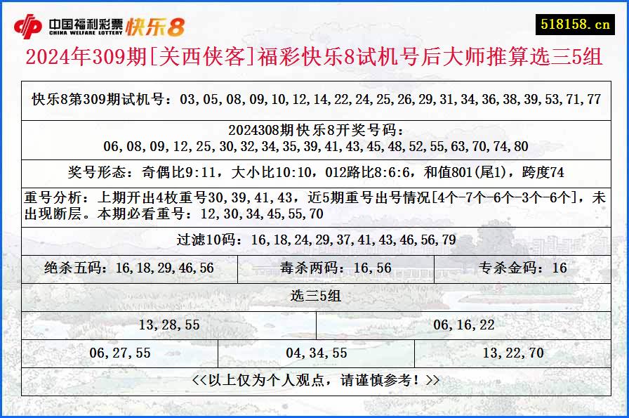 2024年309期[关西侠客]福彩快乐8试机号后大师推算选三5组