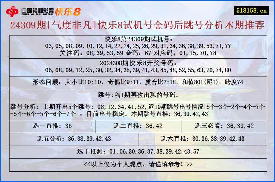 24309期[气度非凡]快乐8试机号金码后跳号分析本期推荐