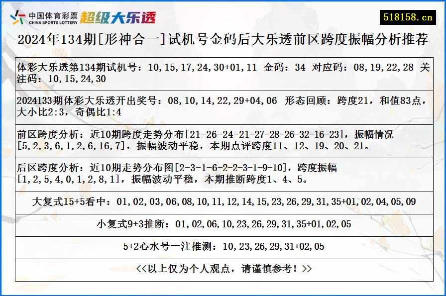 2024年134期[形神合一]试机号金码后大乐透前区跨度振幅分析推荐