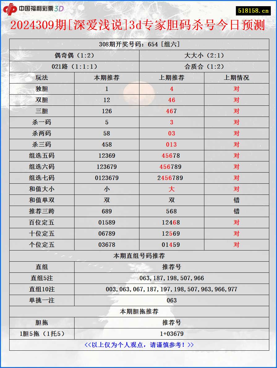 2024309期[深爱浅说]3d专家胆码杀号今日预测