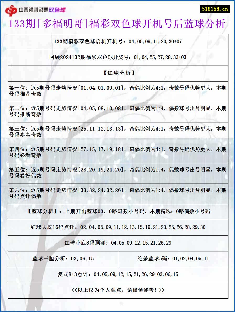 133期[多福明哥]福彩双色球开机号后蓝球分析