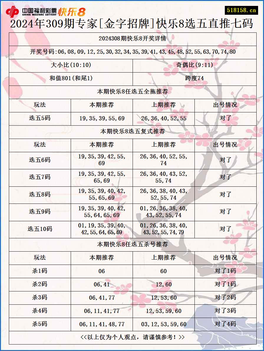 2024年309期专家[金字招牌]快乐8选五直推七码