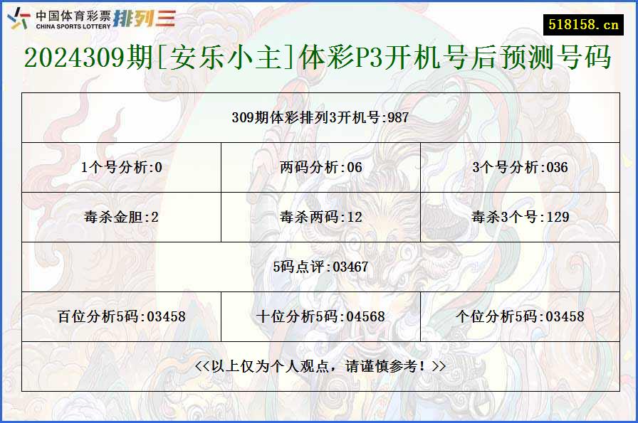 2024309期[安乐小主]体彩P3开机号后预测号码