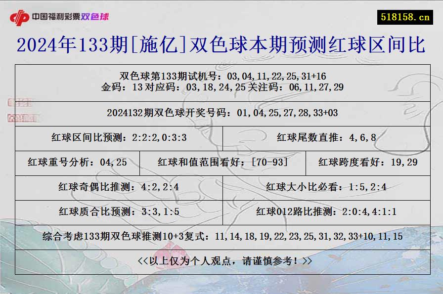 2024年133期[施亿]双色球本期预测红球区间比